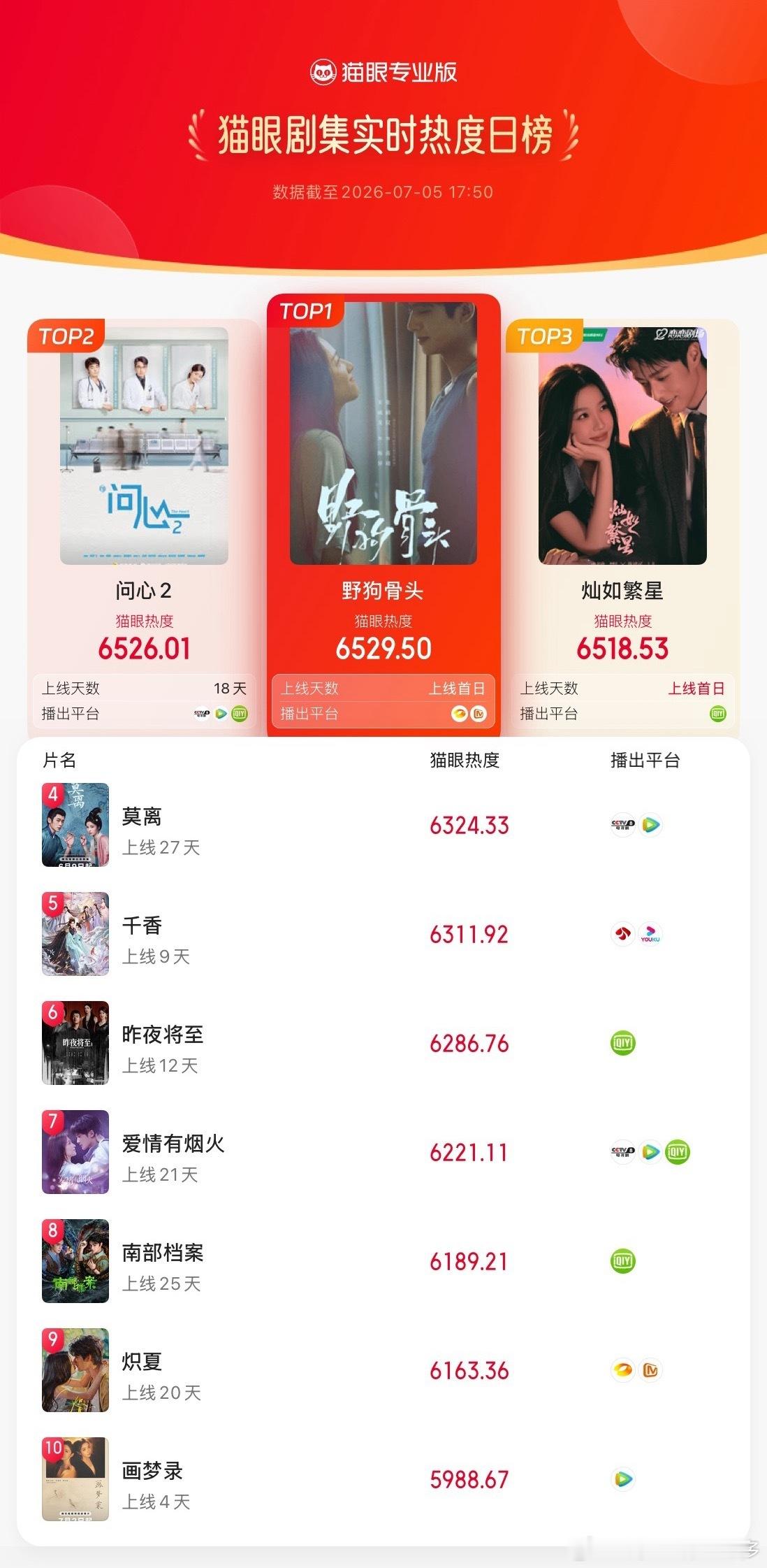 野狗骨头台网双爆开野狗骨头📈首播收视峰值0.6609拿下省级卫视榜首，线上榜单