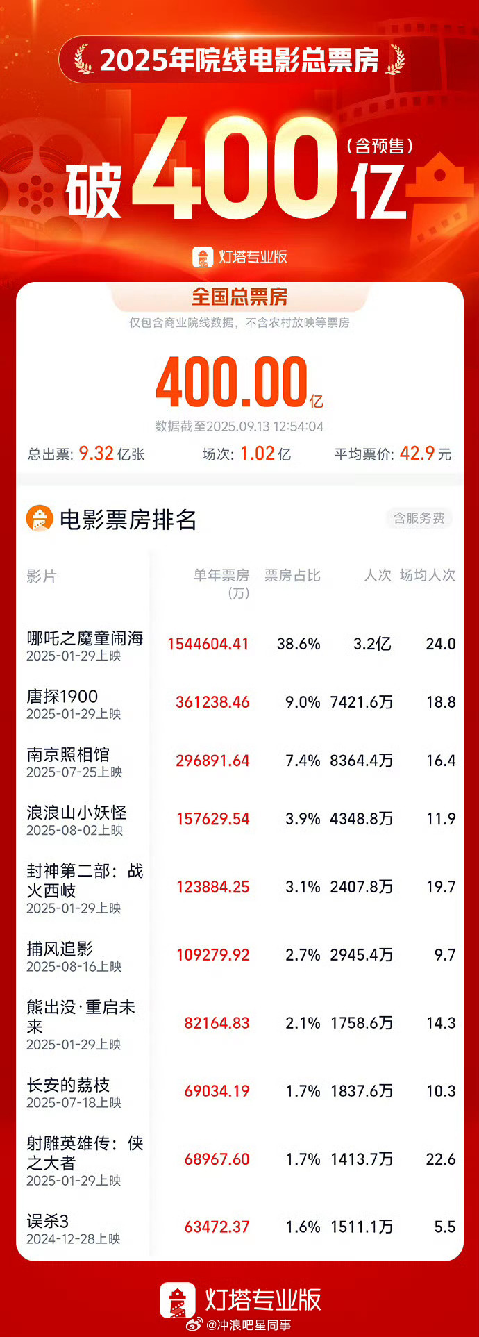 2025年度总票房破400亿 据灯塔专业版数据，截至9月13日12时54分，20