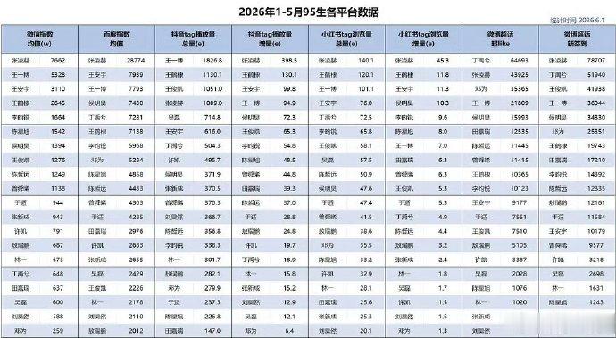 张凌赫数据六项登顶张凌赫六项登顶张凌赫95生数据登顶 张凌赫就这么水灵灵的登顶 