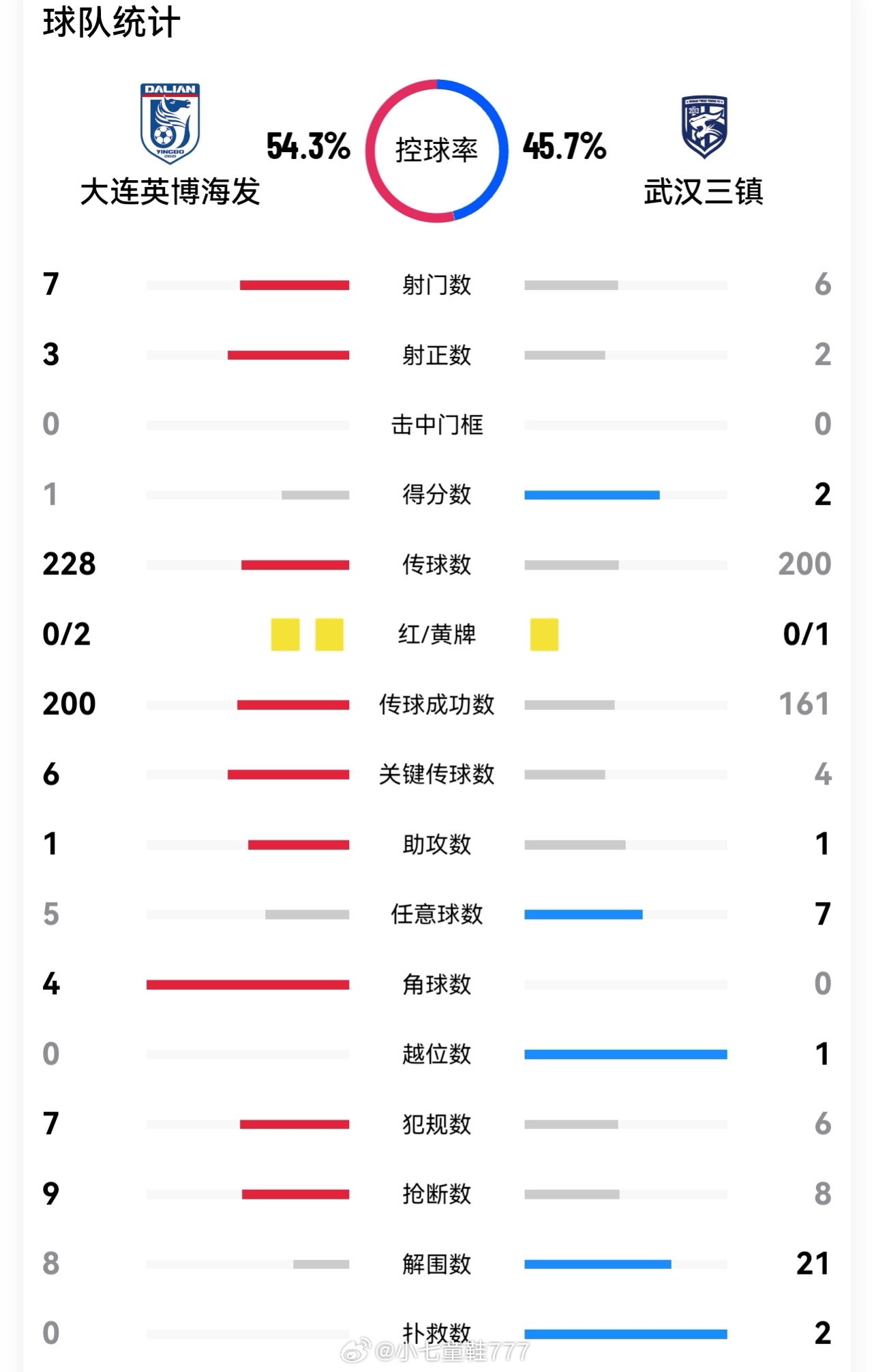 大连英博vs武汉三镇 上半场开场2分钟，武汉三镇闪击破门，贝维斯伤愈复出即进球，