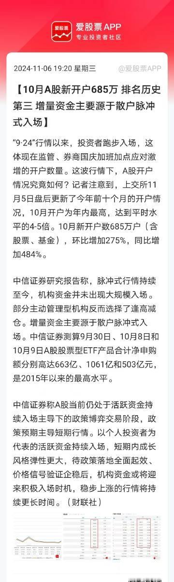 10月A股新开户685万，这是为历史第三高（前两次都来自2015年）。这就解释了