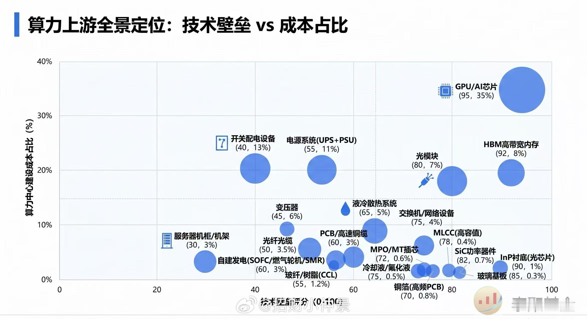 算力上游全景定位:技术壁垒vs 成本占比 