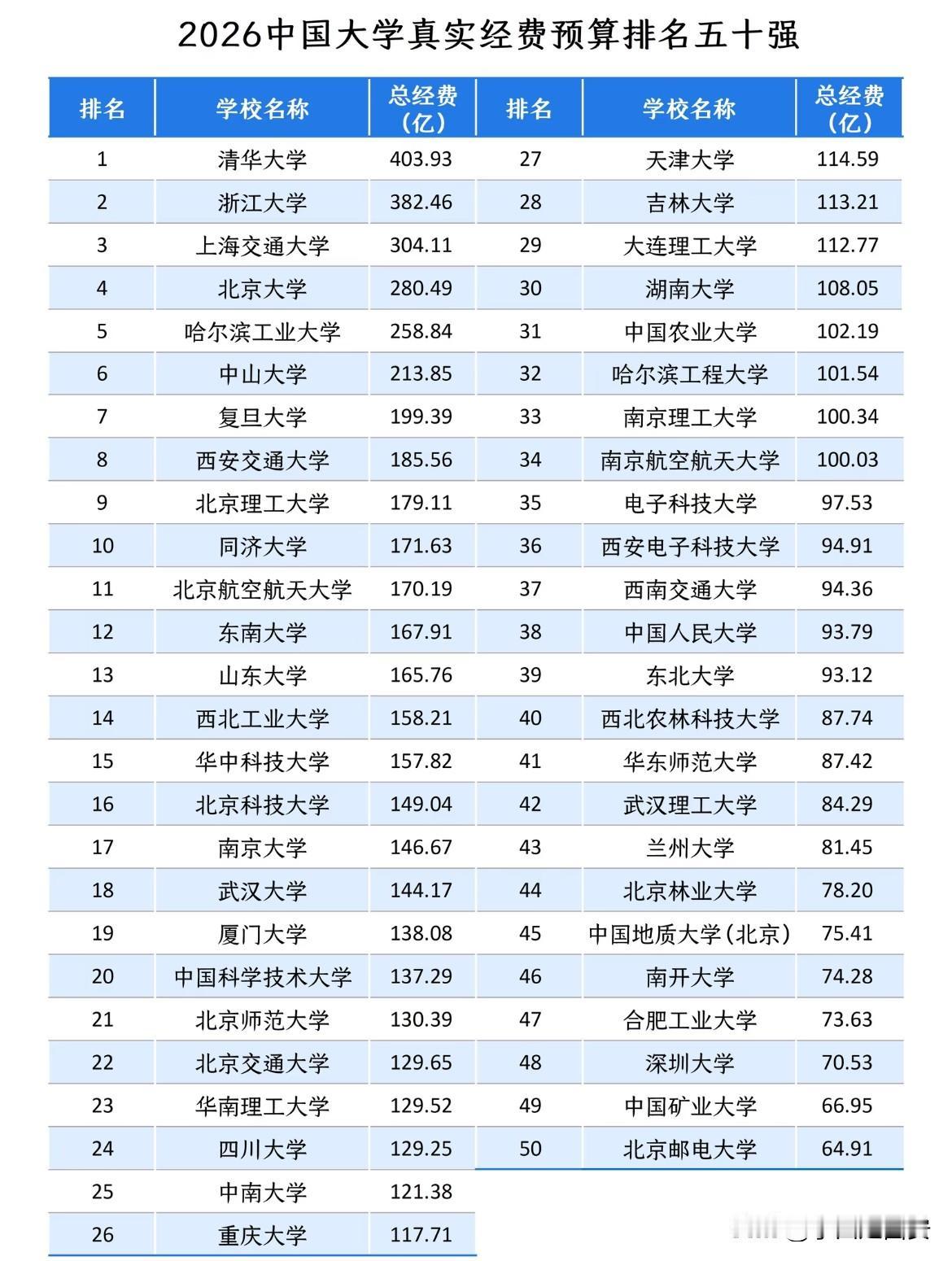 2026年全国大学教育经费排名前50

陕西省4所高校上榜

其中西安交通大学以