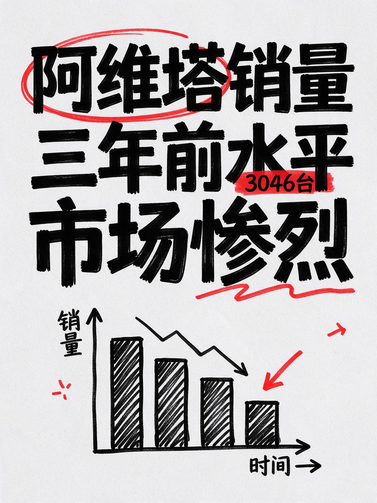 阿维塔的销量有点不忍直视啊，月销量3046台，相当于三年前水平了。
不是说阿维塔