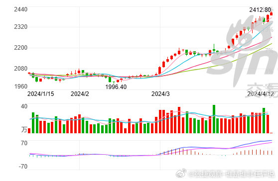 #张捷财经# 黄金价格突破2400美元，黄金应当还处于上升通道当中。大摩表态美国