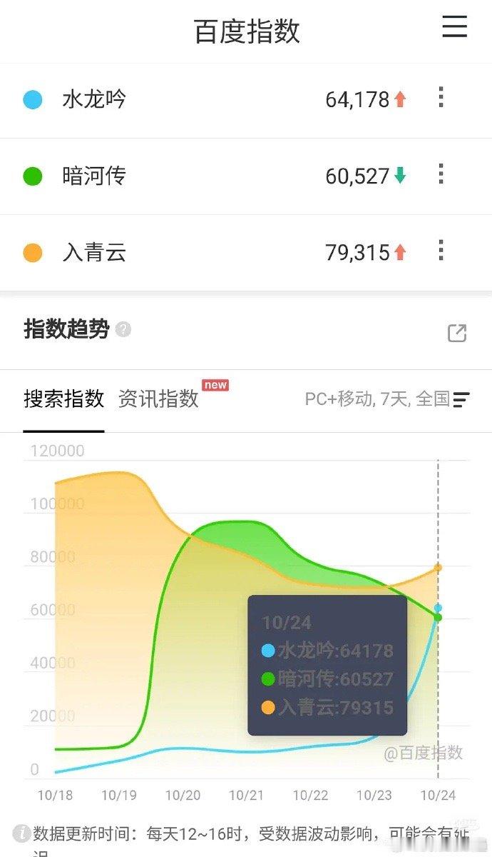 入青云云合第一 不得了啦！《入青云》这云合数据太猛了！一路飙升稳居第一，热度屡次