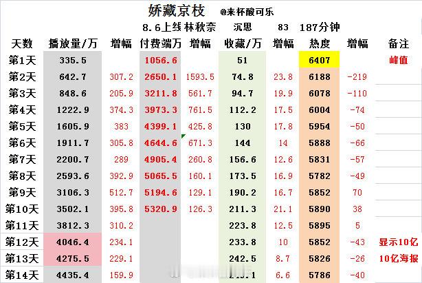 《娇藏京枝》林秋奈 沉思上线14天数据热度峰值6407红果官方认证破10亿爆剧播