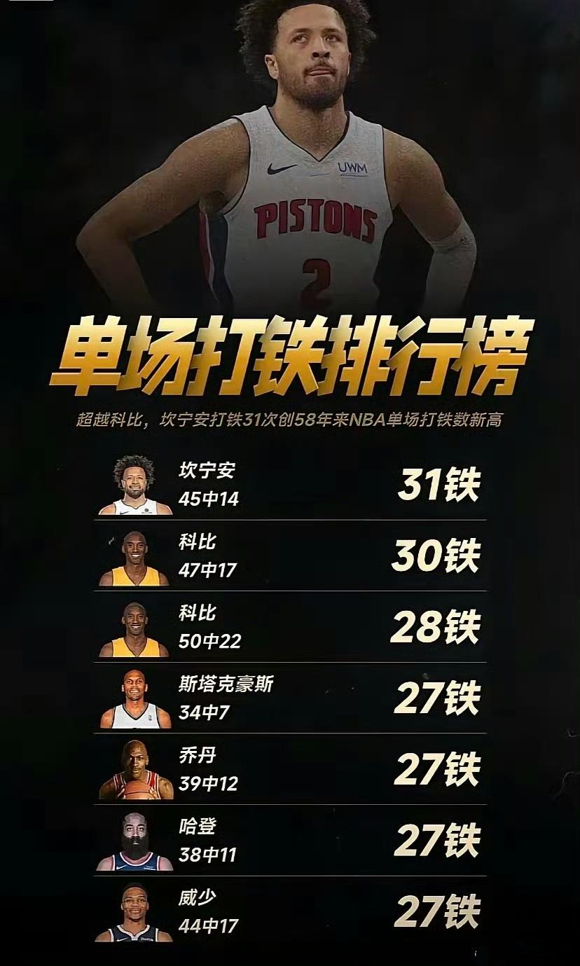 通知所有篮球迷，科比已经不是打铁王。

最近坎宁安31次打铁，超越科比上升第一。