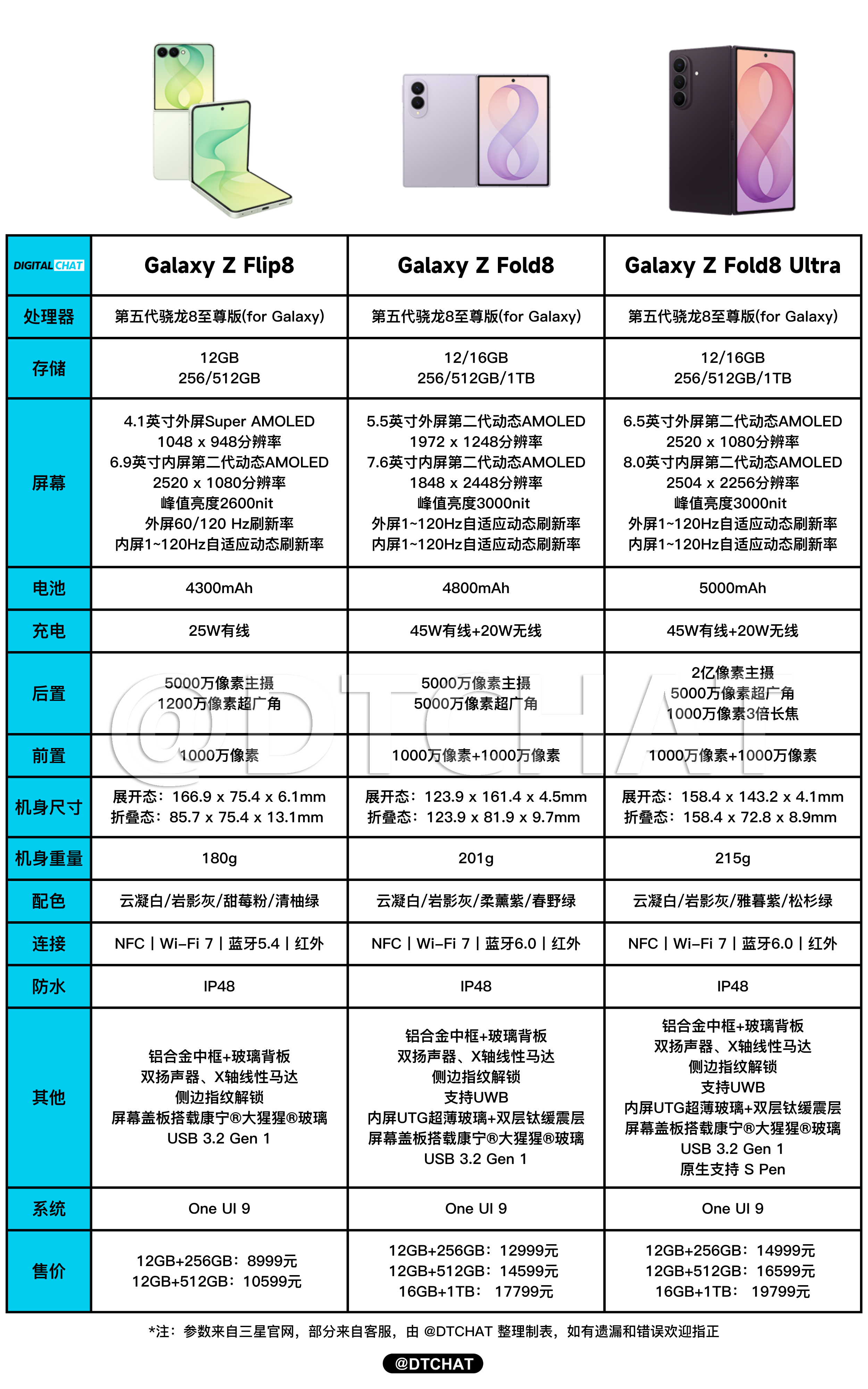 三星发布会一图看懂三星Galaxy Z Fold8、Z Fold 8 Ultra