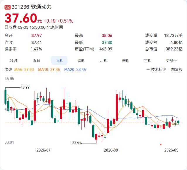软通动力2000万“投早投小”，卡位具身智能供应链。

公司9月3日公告，以自有