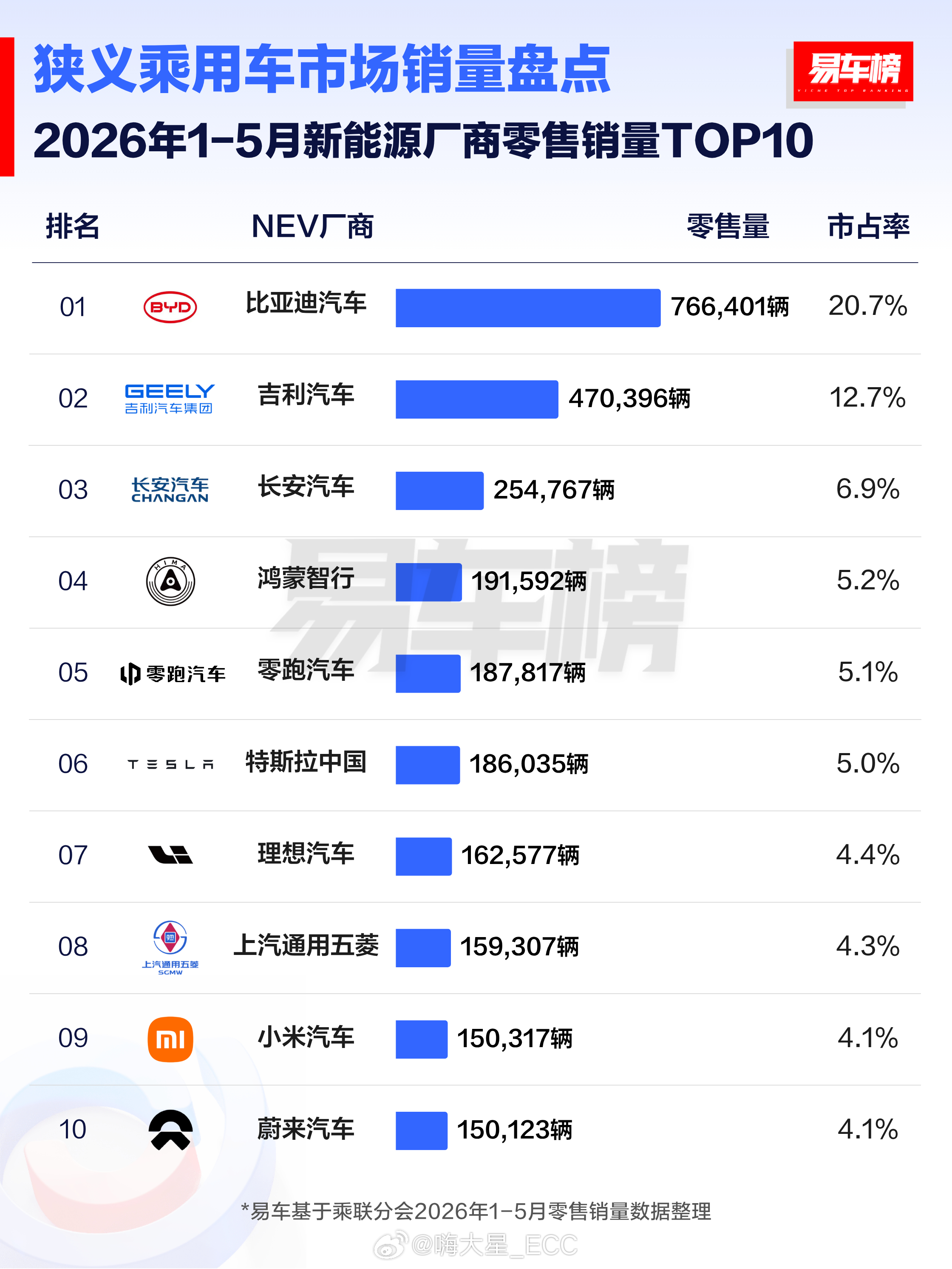 26年1-5月的新能源厂商零售排名：传统车企里，比亚迪领先优势依旧明显新势力里面