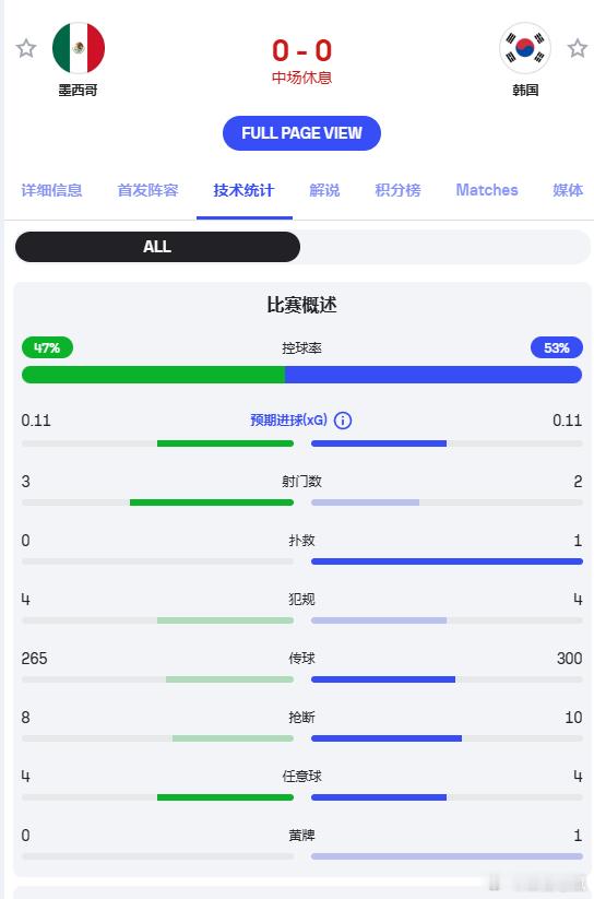【上半场结束，墨西哥0比0韩国，这半场略显平淡！】爆棚仓鼠墨西哥vs韩国
