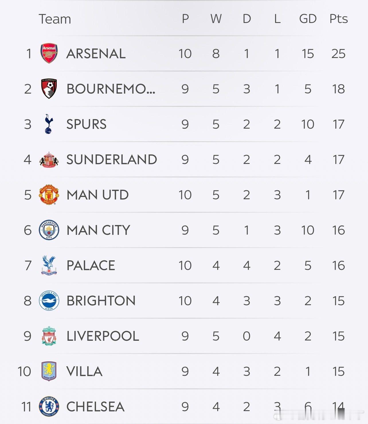 这一场胜利含金量在于 从第9跳升至第3 ​​​