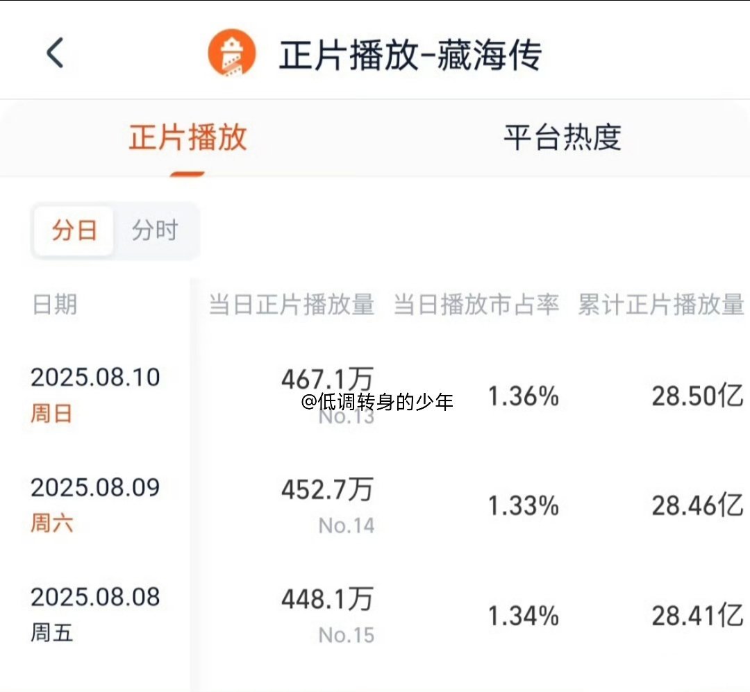 很哇噻的肖战藏海传韩国首张海报公开藏海传连续三天高位增长，肖战观众底盘～路人缘真