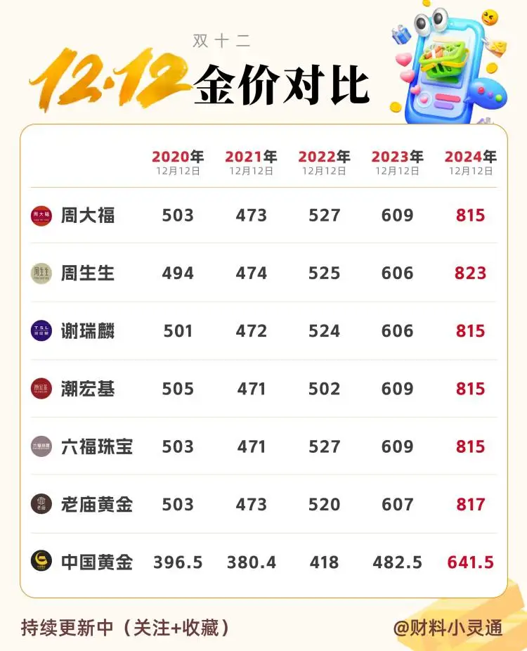 更新啦😜各年双12金价对比😎