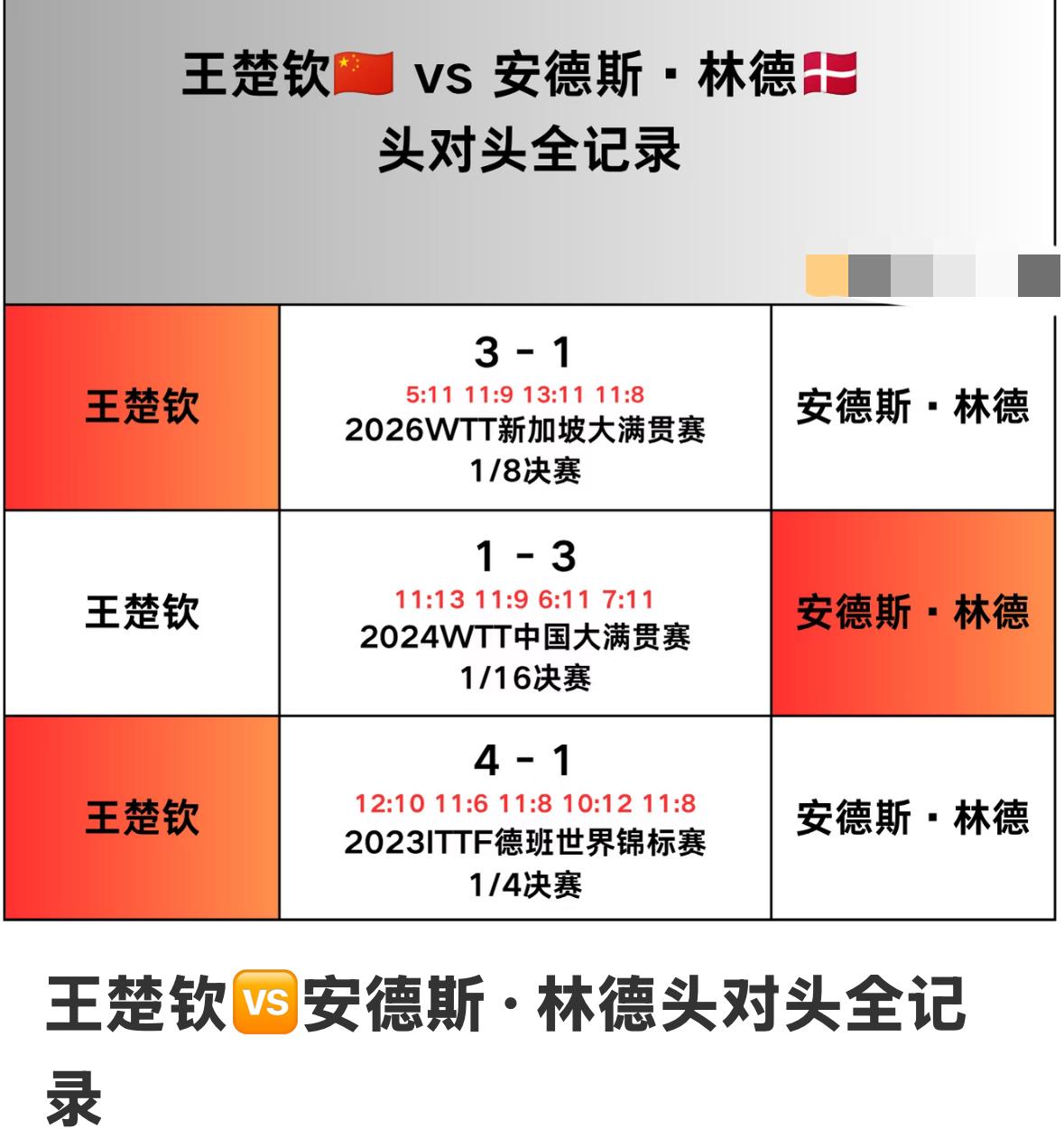 王楚钦与林德的头对头全记录——2026美国大满贯男单1/8对阵
王楚钦VS林德，