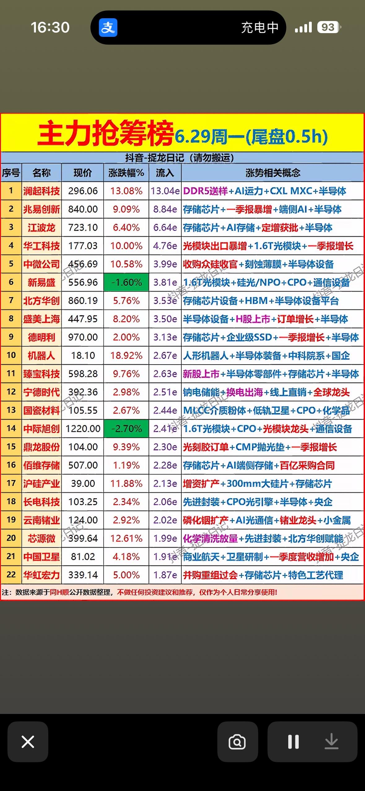 6.29周一强势股，快来抓住机会！🚀💰

6月29日尾盘30分钟，主力资金疯