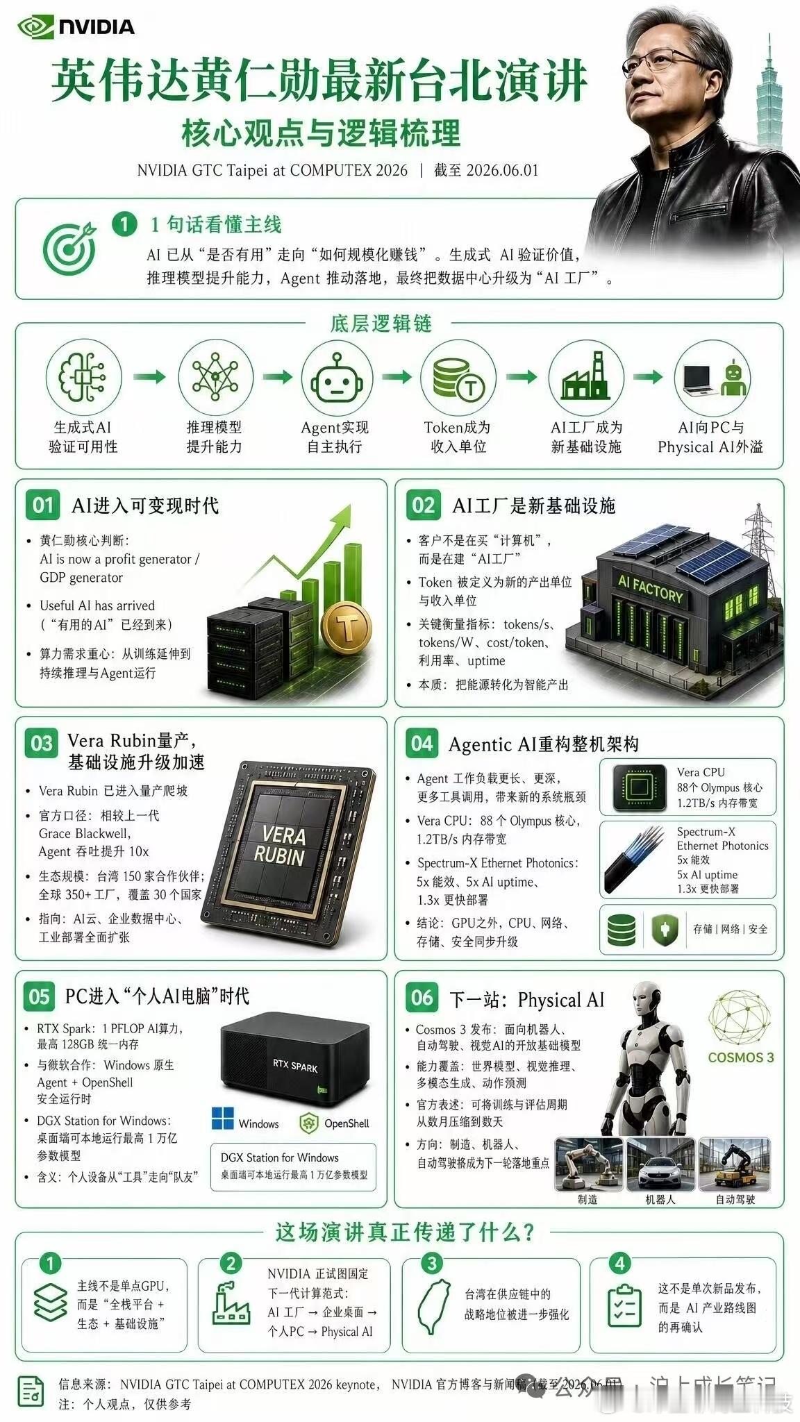 【英伟达黄仁勋最新台北演讲】核心观点：Al已从“是否有用”走向“如何规模化赚钱”