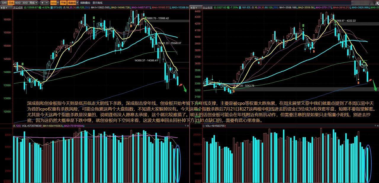 深成指和创业板指今天则是低开低走大阴线下杀跌，深成指击穿年线，创业板开始考验下方