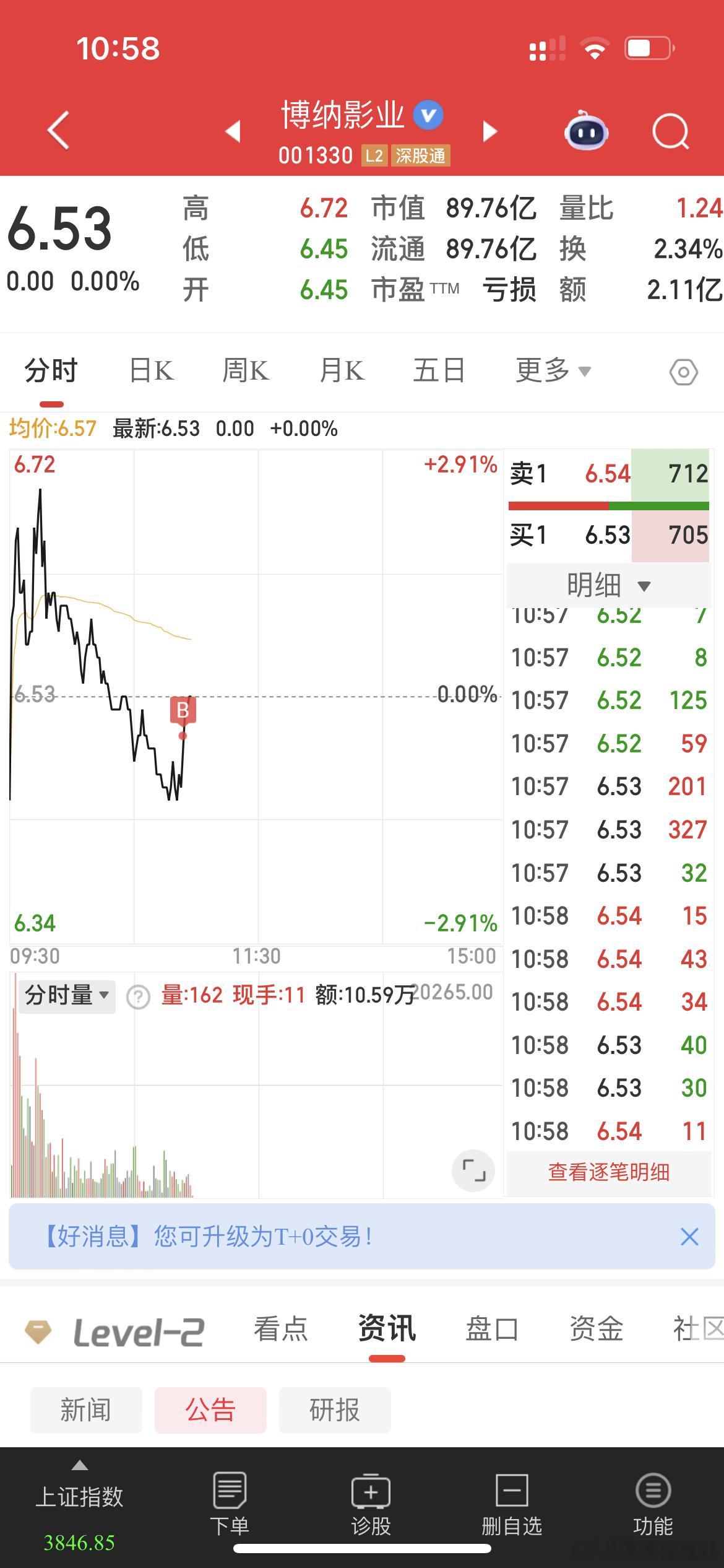 博纳刚刚在6.5加仓了看有没有机会做踢出来，最近都要反复做踢降低成本，比较没有多