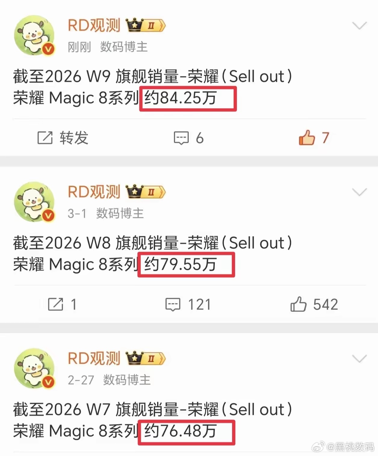 荣耀 Magic8绝对是一台被严重低估的旗舰机型。看看Magic8系列的销量表现