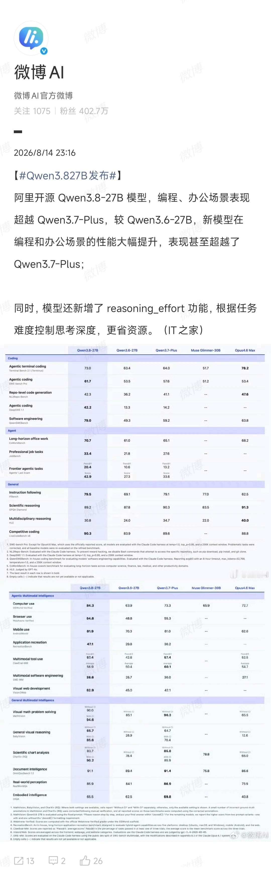 阿里这招太狠了！昨晚阿里宣布开源Qwen3.8-27B，随便下随便用要知道，它在