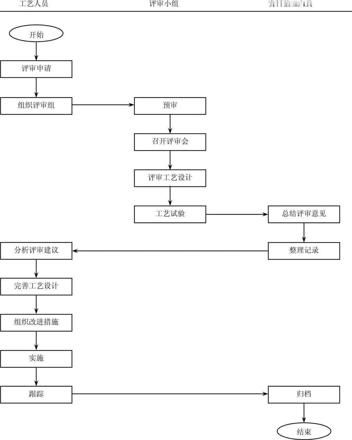 工艺评审管理流程