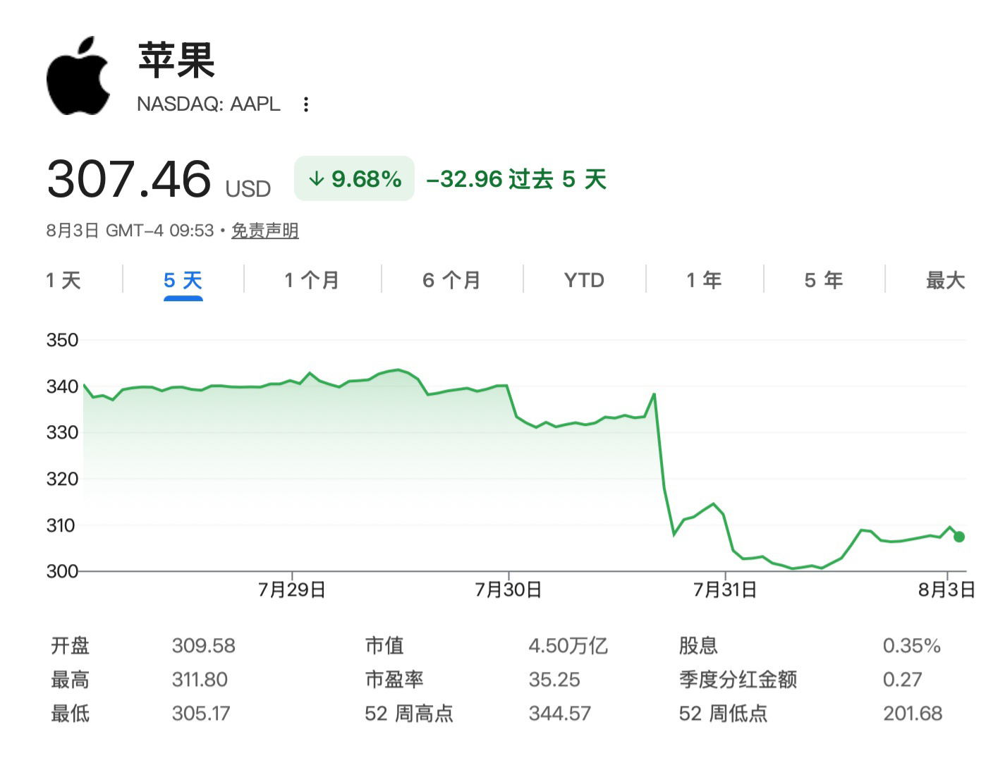 当地时间 7 月 17 日，美股开盘数分钟后，市值排行发生变化，谷歌母公司 Al