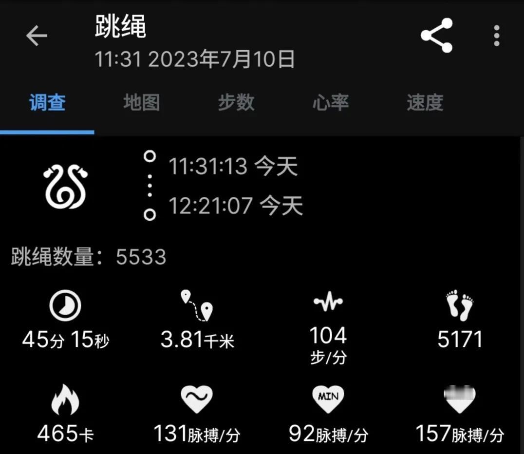 2023年7月10日
空腹跳绳45分钟，5500下，消耗465  #跳绳#