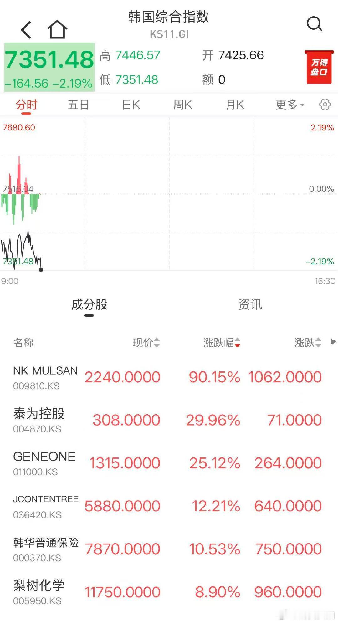 【韩股再迎跳水】5月19日，韩国综合指数跌幅扩大至3%，现代汽车跌逾8%，三星电