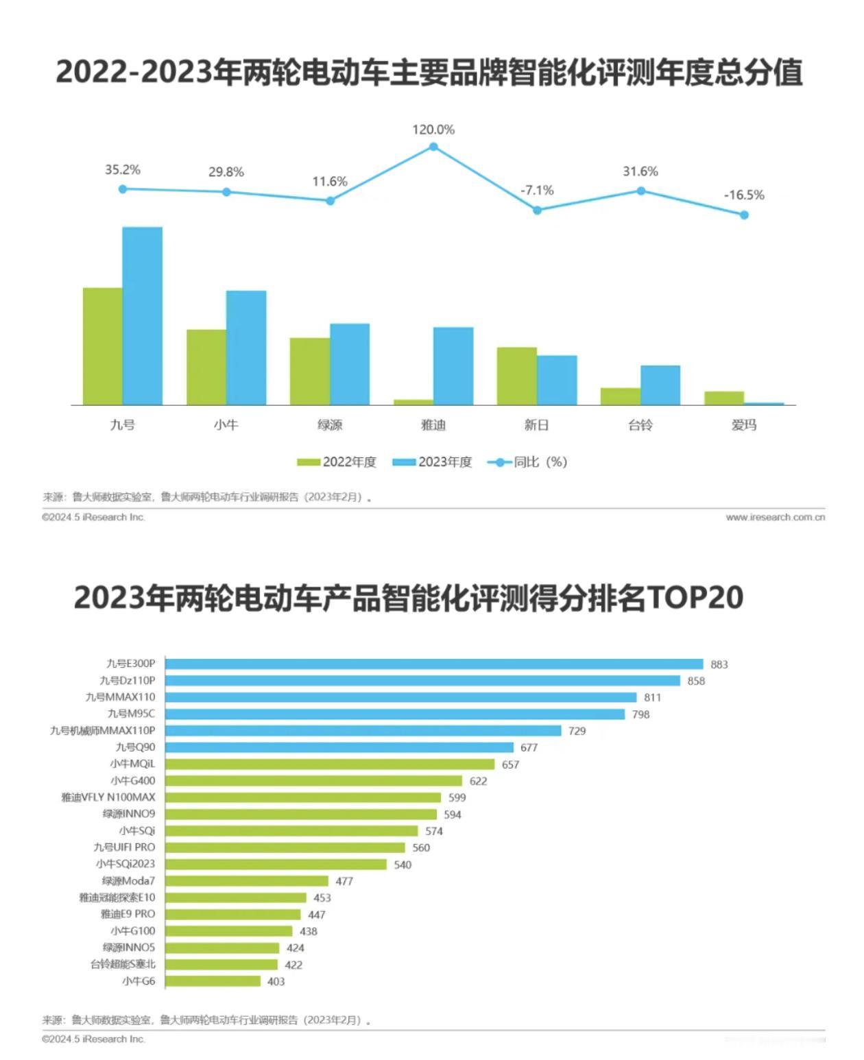 从两轮电动车市场发展来看，如今越趋于智能化、高端化，艾瑞咨询报告显示，2023年