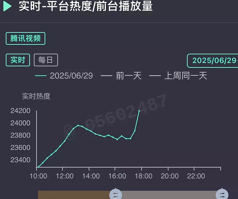 演都不演了，“既然姐姐可以，那妹妹也可以”，大水漫灌，现在各平台的站内热度还有说