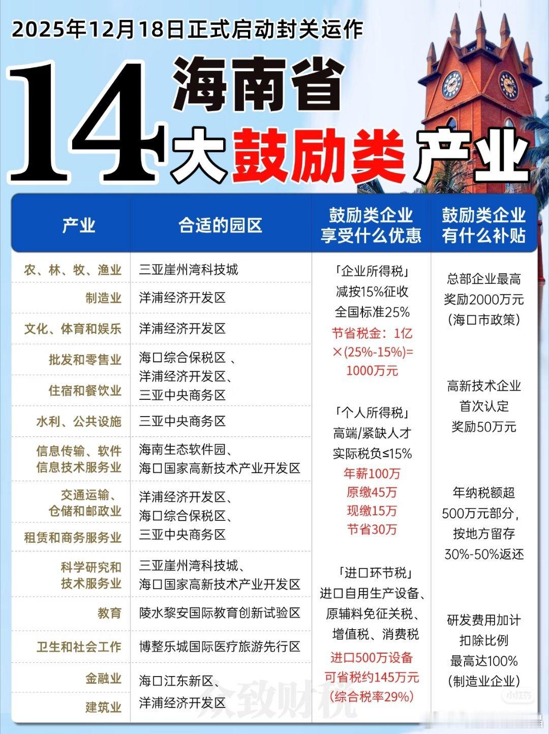 何猷君邀请大家投资海南海南封关后，没有关税了，以下行业有优惠政策。 