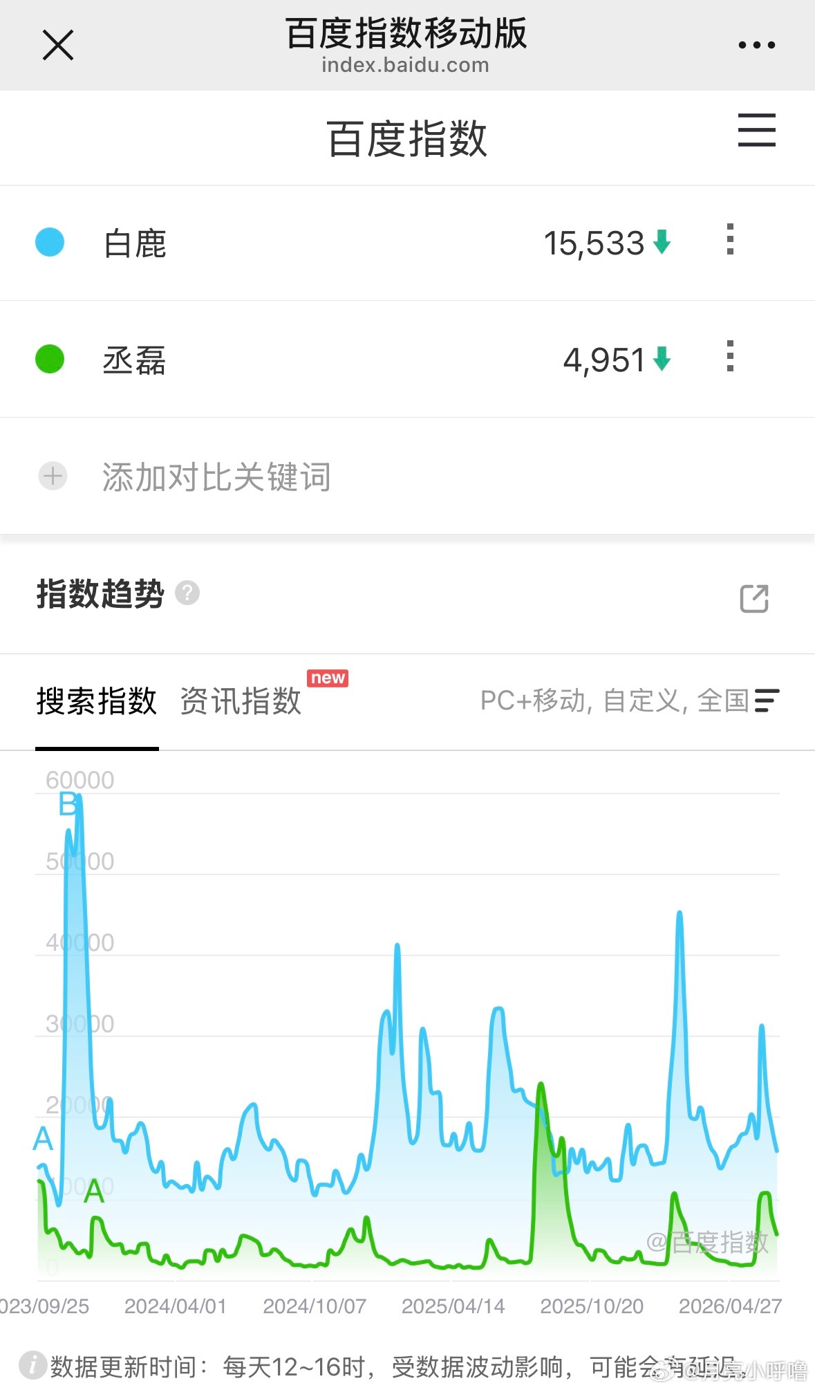 白鹿 和丞磊 百指/微指/抖指极致反差🈶  怎么会在几年内双方都差距如此悬殊 