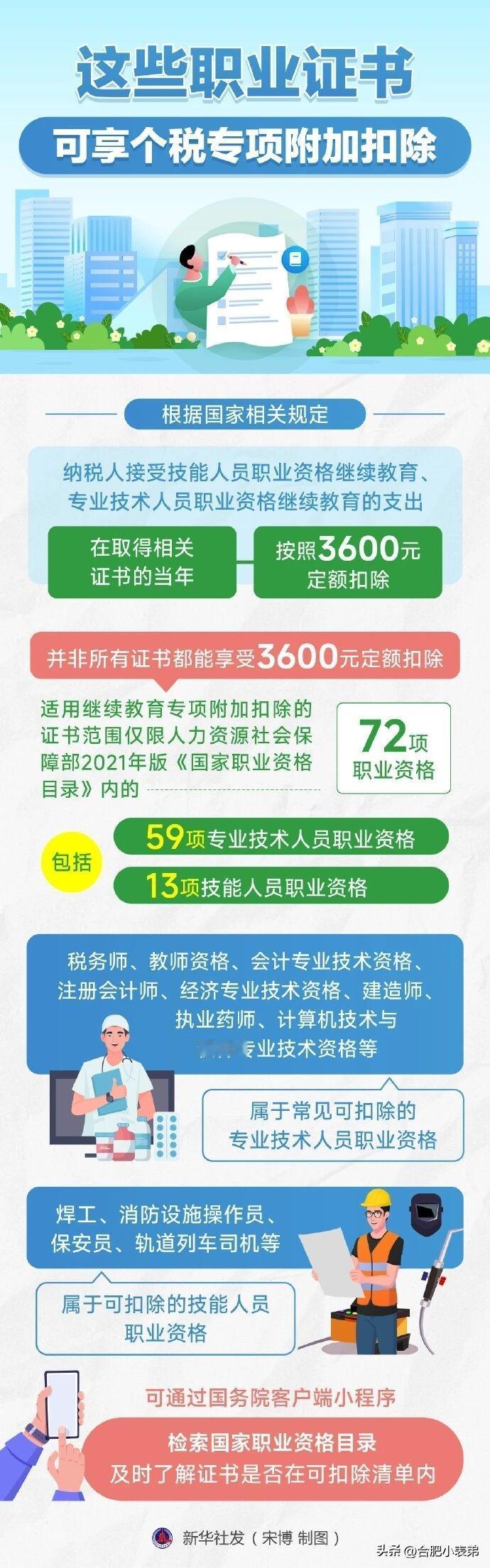 今年收入较高的小伙伴看过来！考证还能抵扣个税！
取得目录内职业资格证书当年，可享