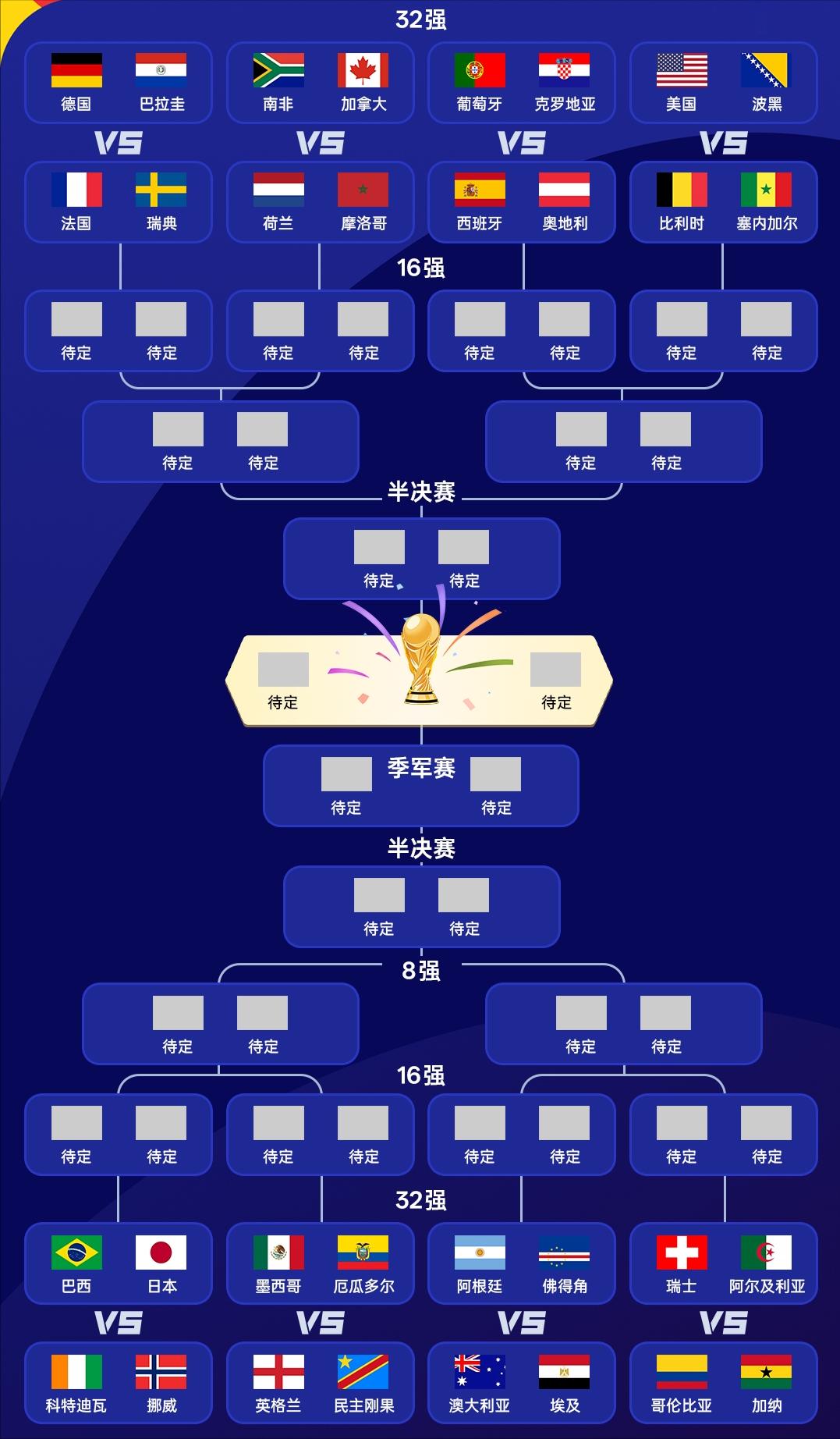 世界杯32强对阵图：

淘汰赛第一轮，有看点的强强对话并不算多，巴西VS日本算是