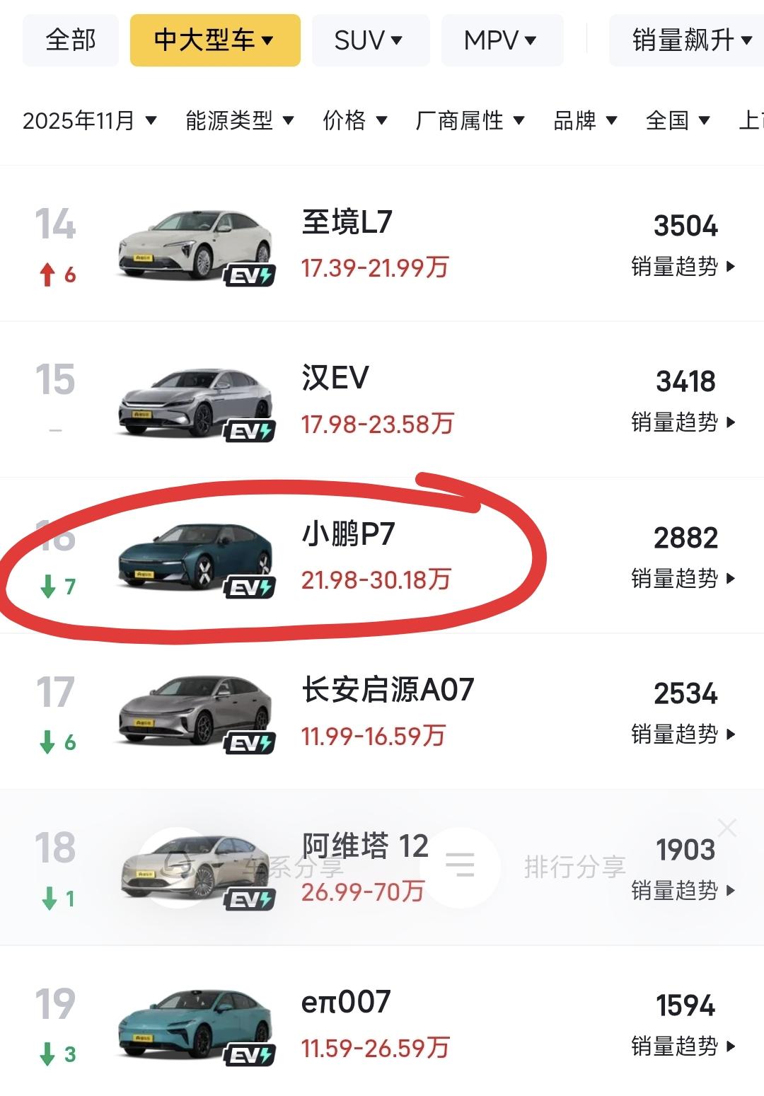 小鹏P7，为何销量跌的这么厉害?

11月份，小鹏P7卖了2882辆，相对于10