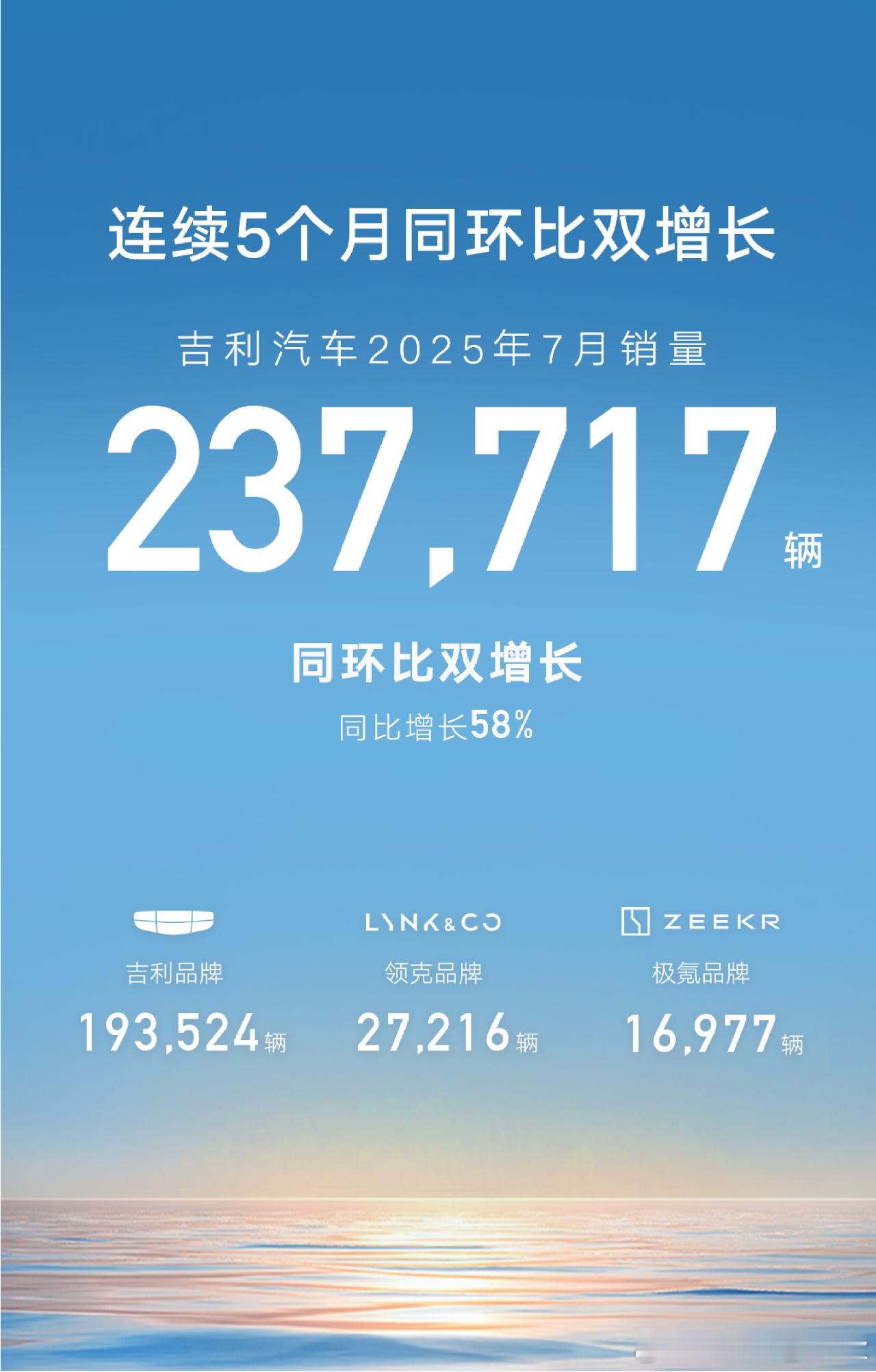 吉利汽车7月销量237,717辆，连续5个月同环比双增！造每个人的智能精品车吉利