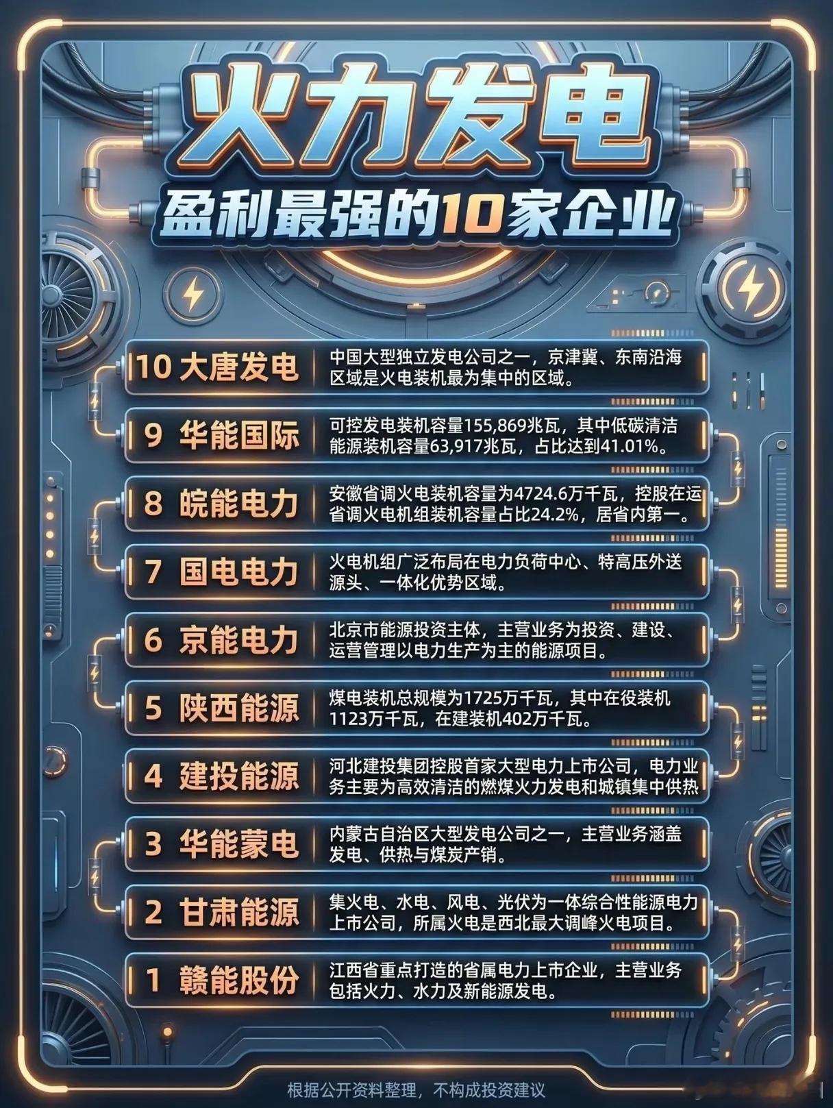 火电不是夕阳产业？这10家企业凭啥逆势盈利，成了资本市场“香饽饽”？ 