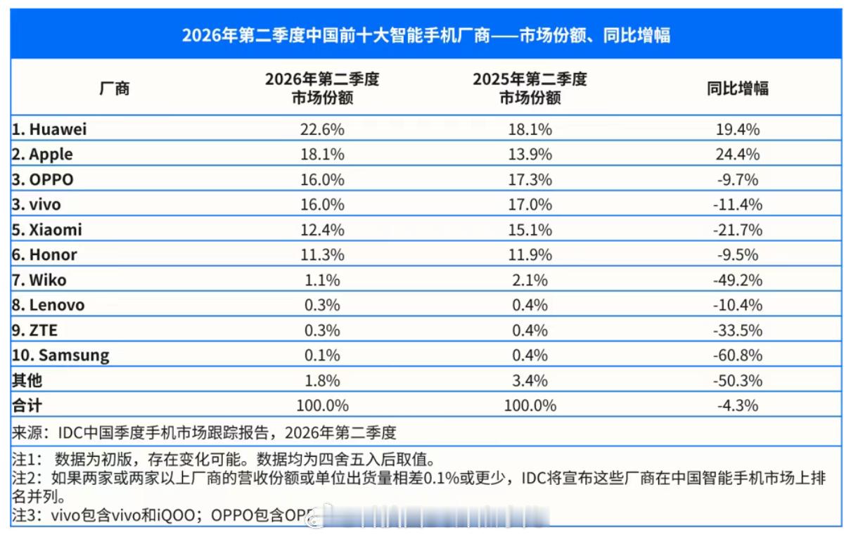 曝华为手机也将涨价笑全行业都在涨内存，就华为上热搜。苹果MacBook Pro涨