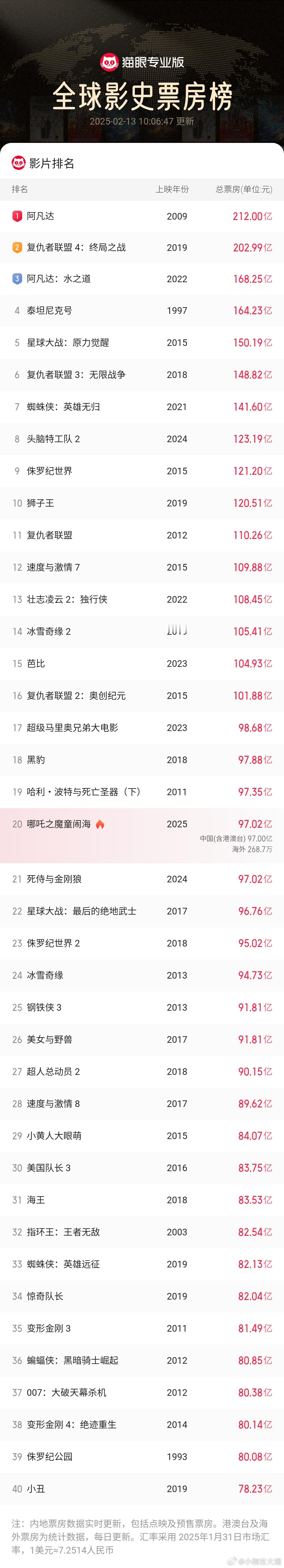 哪吒2进入全球票房榜前20  刚刚，哪吒之魔童闹海进入全球影史票房榜前20名[打