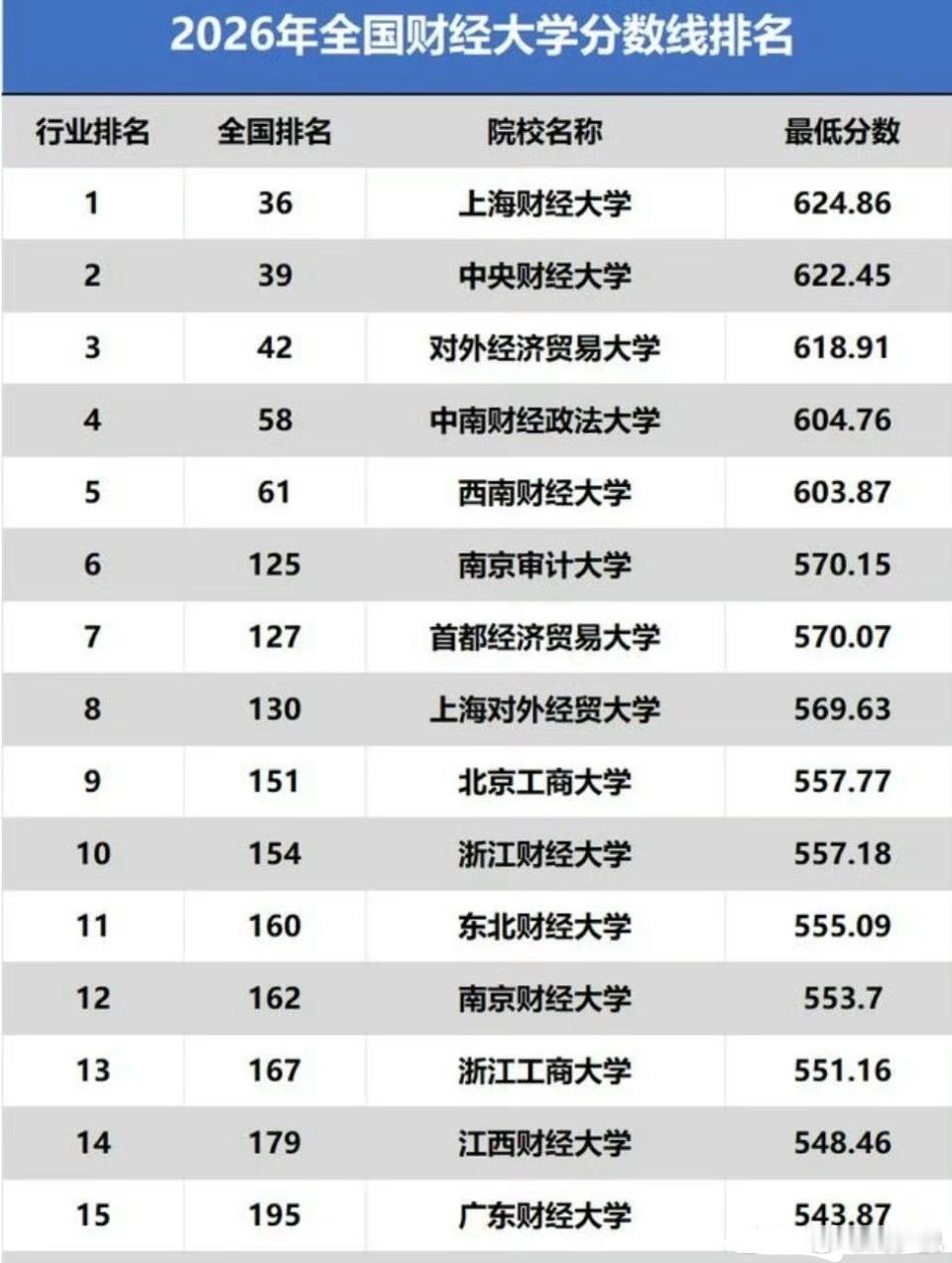 同样是财经大学，录取分数差距是真的大！看到一张2026全国财经大学分数线排名表，