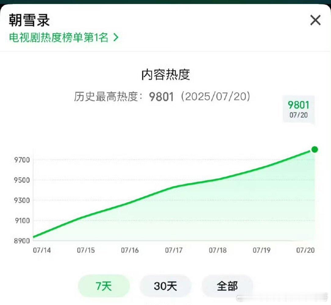 李兰迪、敖瑞鹏 朝雪录热度9800 ，这部也要破万了[哆啦A梦吃惊] ​​​