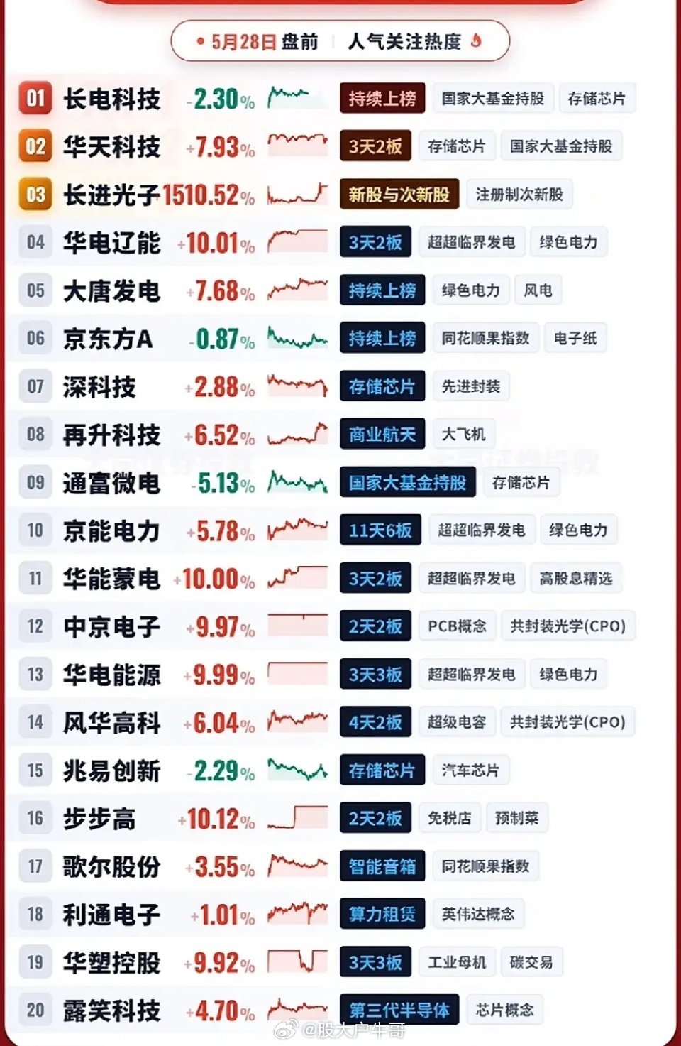 5月28日盘前人气温馨火热，最新全市场人气榜单正式出炉，当下大资金扎堆追捧的龙头