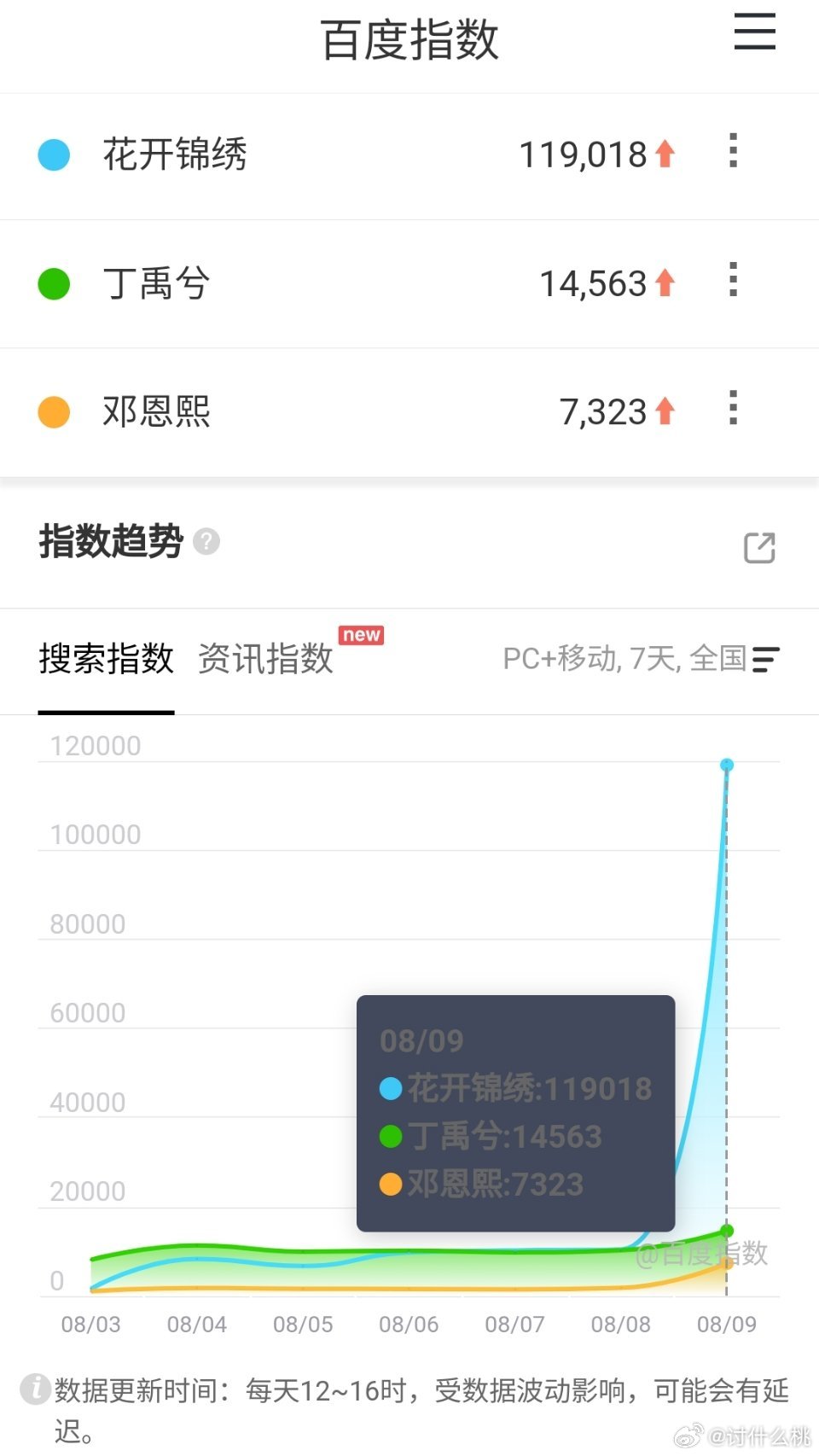 丁禹兮、邓恩熙《花开锦绣 》昨日首播百指破11w，站内最高热度23671，开播前
