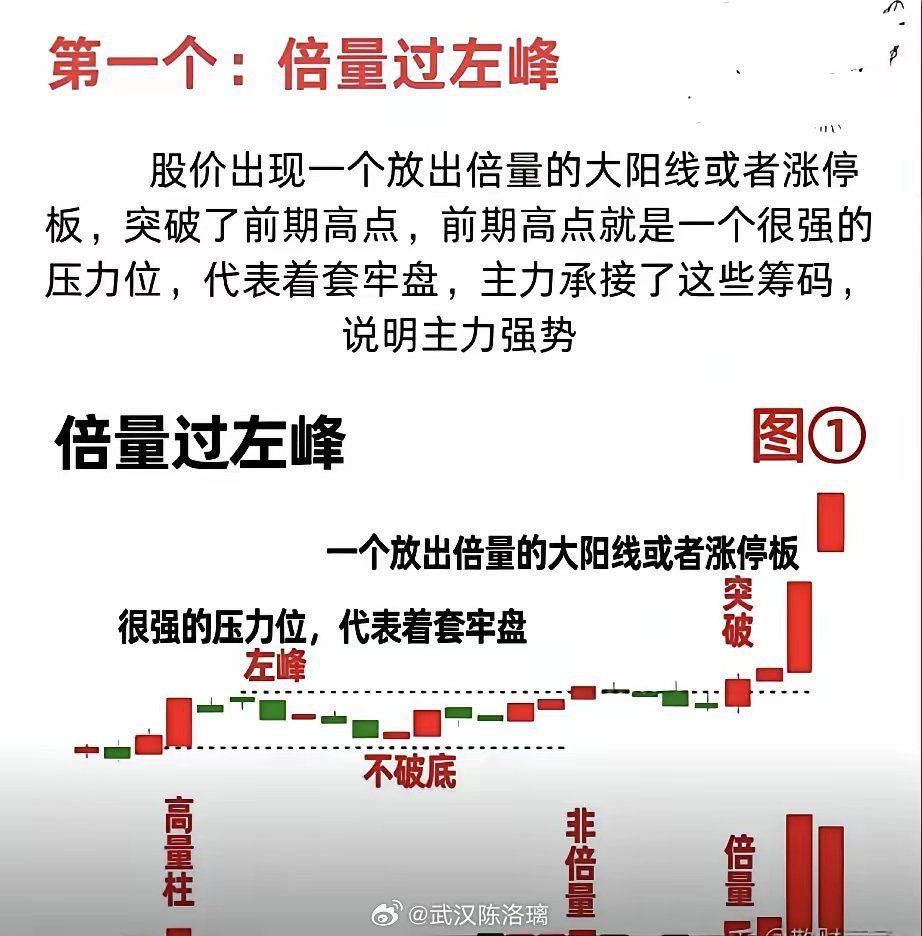 6种“主升浪必涨”模型学会一种也能“翻身”​​​​​​​​​1 、倍量过左峰：巨
