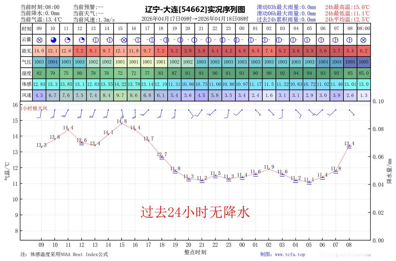 昨日官方预报：大连4月17日白天到夜间多云转晴，有雾，偏南风4到5级，最高气温：