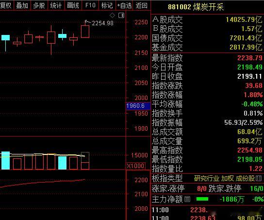 A股 煤炭开板板块领涨，焦炭加工板块领跌！请问是这是怎样做到的[流汗][流汗] 
