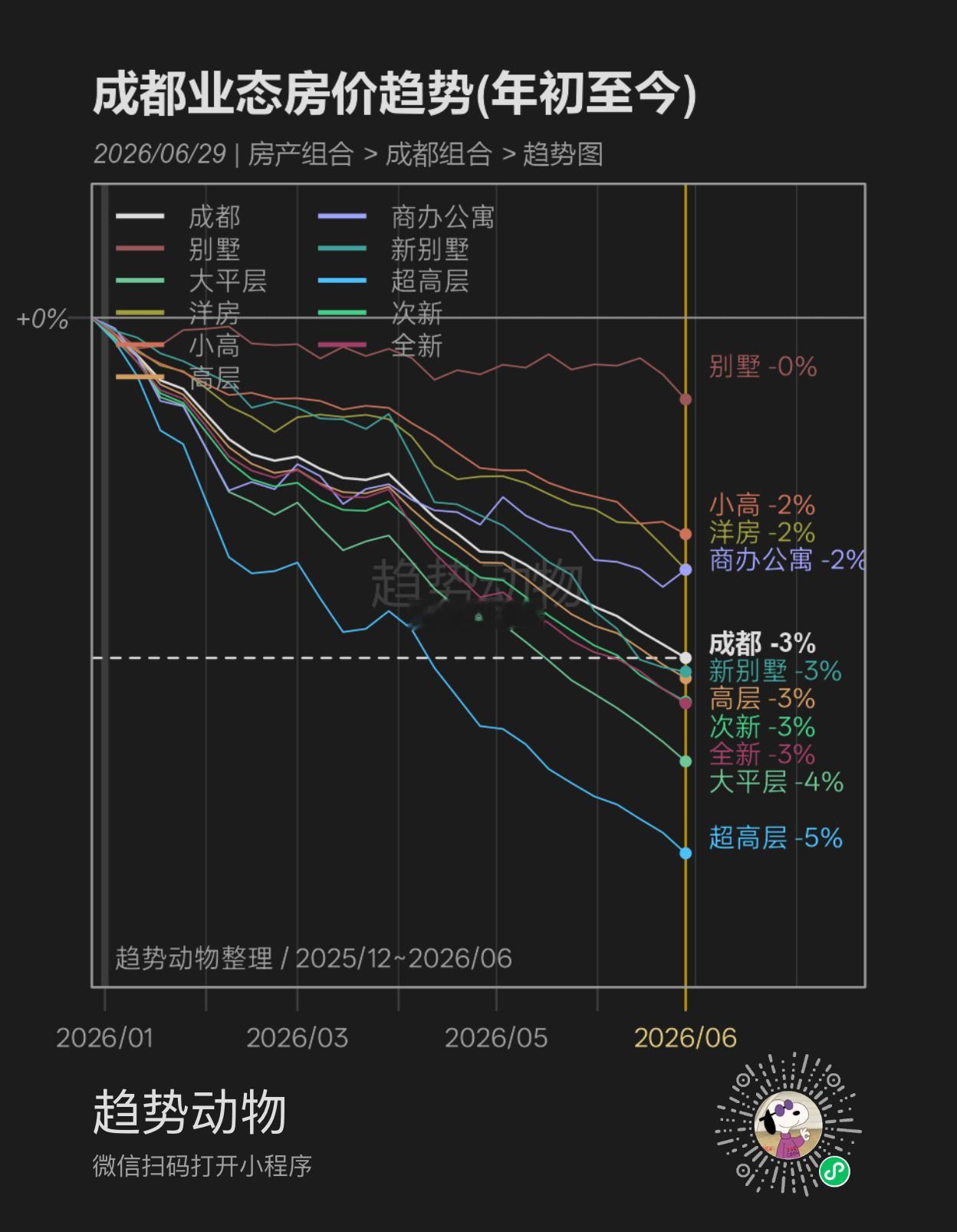 成都房地产市场2026年上半年 情况 看图！说结论我怕发不出来…王嘉尔见到杨紫脸
