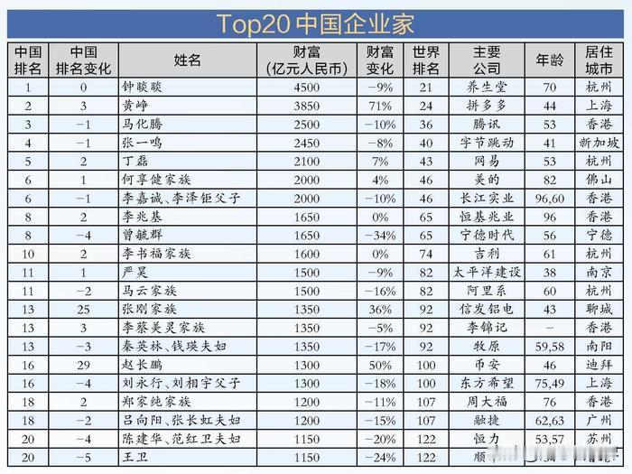 还是钟桑！2024年，钟睒睒再次荣登“中国内地首富”，这已经是他连续四年蝉联福布